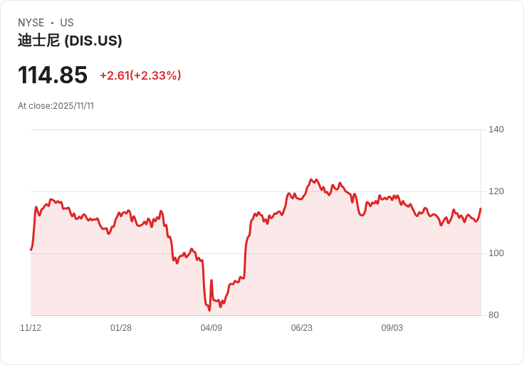 迪士尼Q3財報即將揭曉！分析師預期平穩，市場動向引人關注