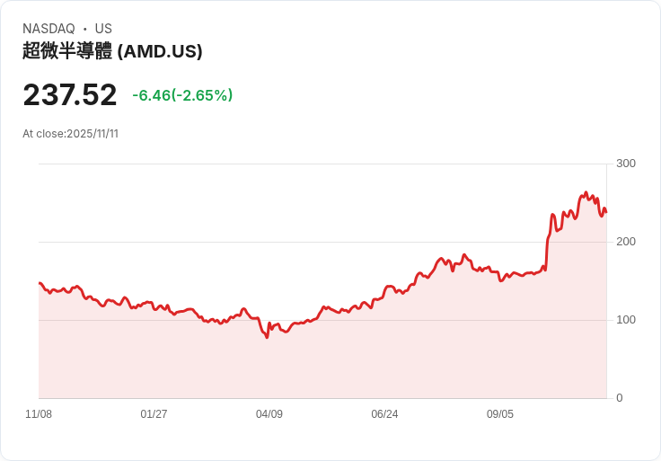 AI創新激烈風暴！AMD、HurumoAI激烈角逐全球智能變革商機
