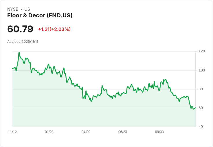 巴倫房地產基金趁低吸納Floor & Decor Holdings, Inc. (FND),前景引發關注!