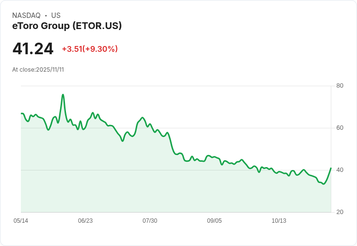 eToro集團股價暴漲20％！投資者關注未來增長潛力