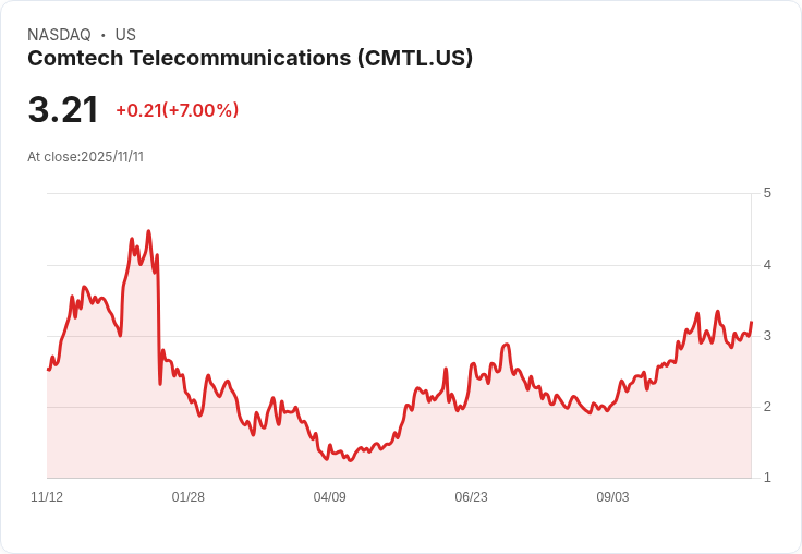 Comtech Telecommunications (CMTL) 第四季財報亮眼：現金流轉虧為盈，未來展望樂觀！