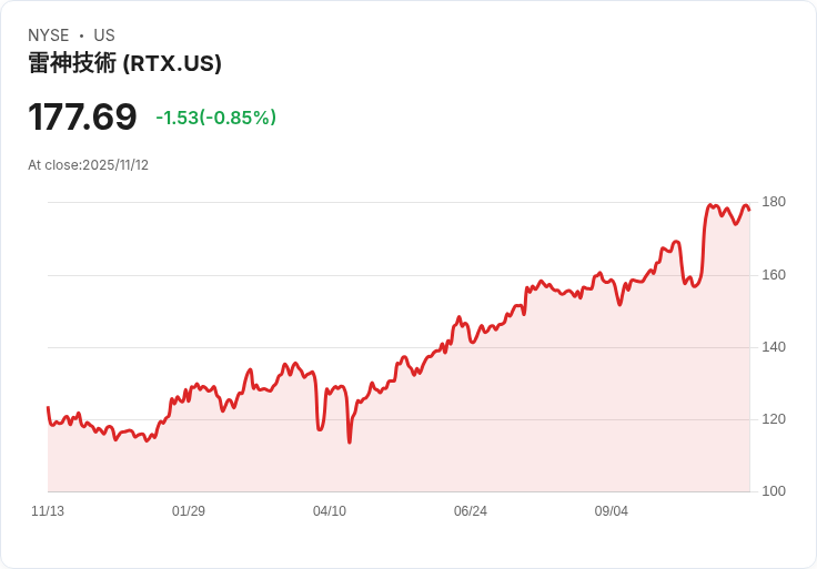 RTX 將在第四季承擔 3 億美元退休金和解費用，影響財務表現！
