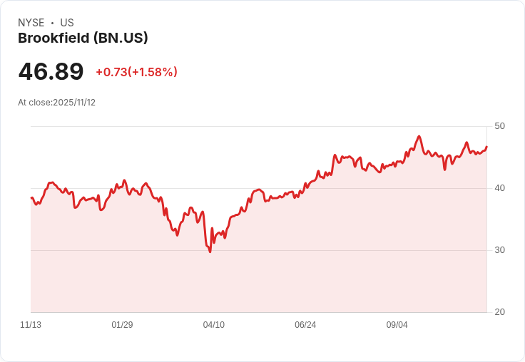 Brookfield 第三季財報出爐：每股盈餘僅 $0.08，營收大幅下滑8.2％！