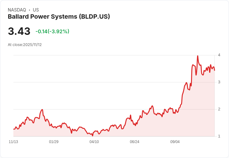 Ballard Power Systems第三季財報出爐!每股虧損小於預期,營收大幅成長119.6%!