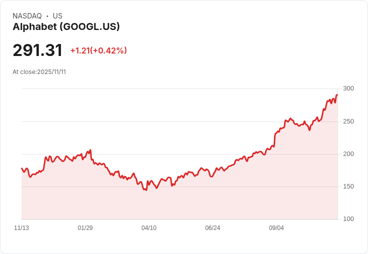 Jim Cramer：Alphabet的YouTube並未為星期日票務支付過高價格！