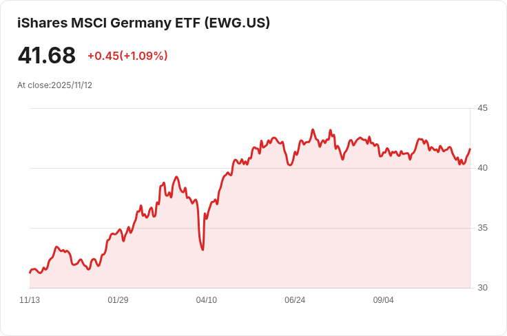 歐洲股市連續四天上漲!德國成長預測收窄引發關注