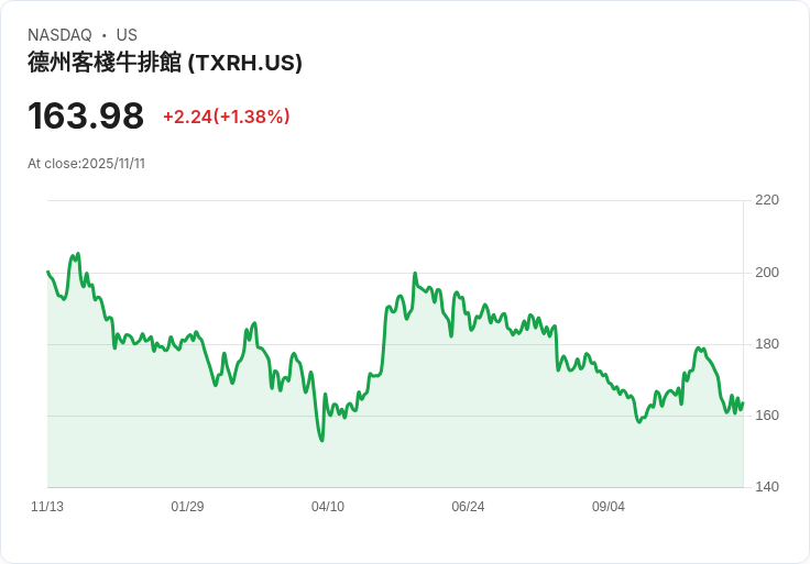 吉姆·克萊默：德州路屋 (TXRH) 對顧客忠誠，股價逆勢上漲！