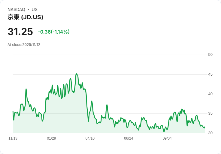 京東第三季財報超預期，服務收入年增31％引發市場關注！