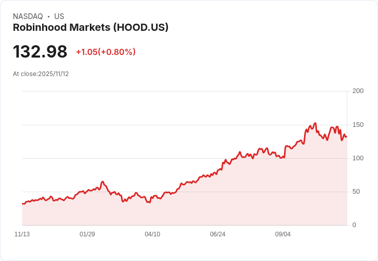交易新時代來臨!Robinhood CEO 預言資產代幣化將開啟24/7市場