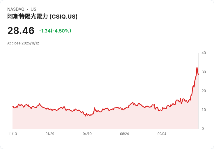 加拿大太陽能第三季業績超預期！每股虧損縮小，營收大幅增長！