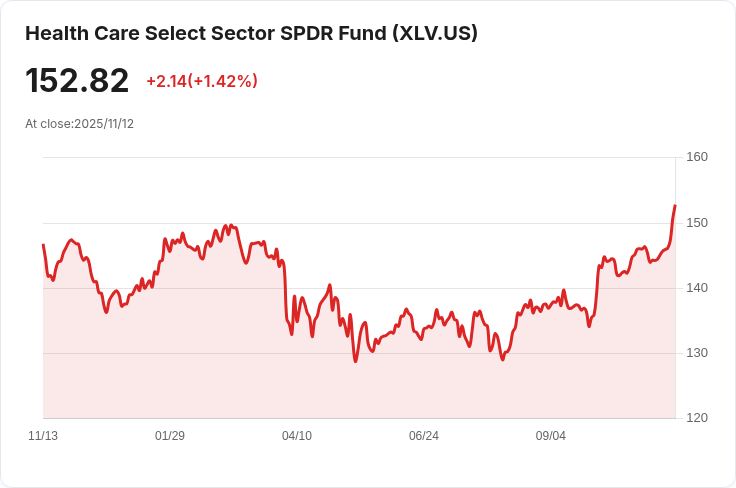 十月S&P 500醫療保健板塊短期賭注飆升至2.00%,Moderna成焦點!