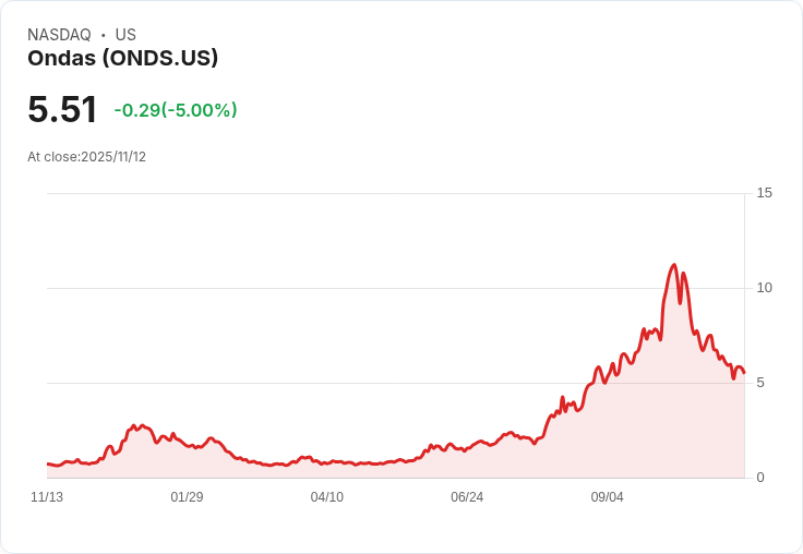 Ondas Holdings 第三季業績超預期，全年展望上調！