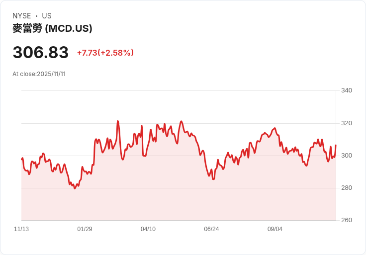 吉姆·克萊默稱麥當勞 (MCD) 本季表現優異，儘管面臨挑戰