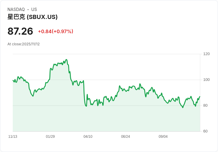 星巴克紅杯日來臨，工會鬥爭持續升溫！