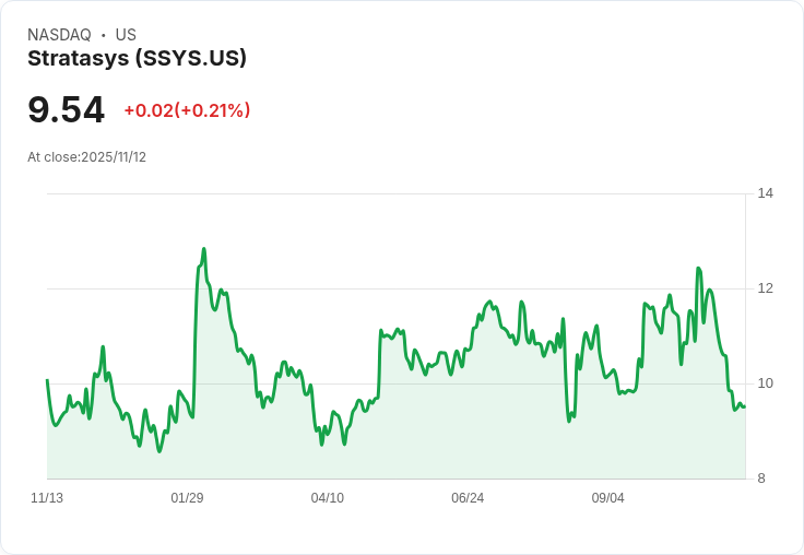 Stratasys Q3 財報驚豔，全年獲利與營收預測超越市場共識！