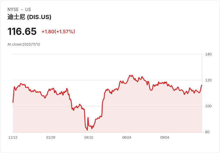 迪士尼即將公佈財報，媒體業務成焦點！投資者關注流媒體與傳統電視的未來走向