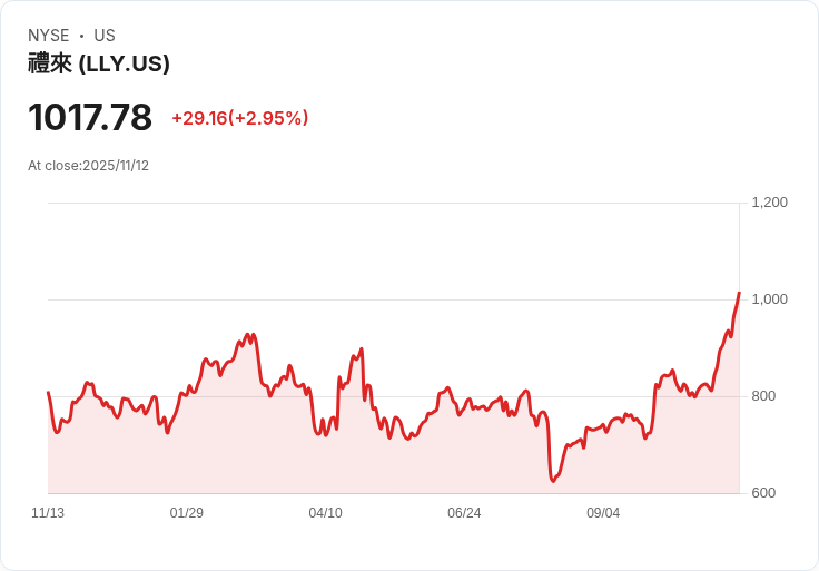 醫藥巨頭Lilly與Novo攜手Mangoceuticals 打造減重新選擇!