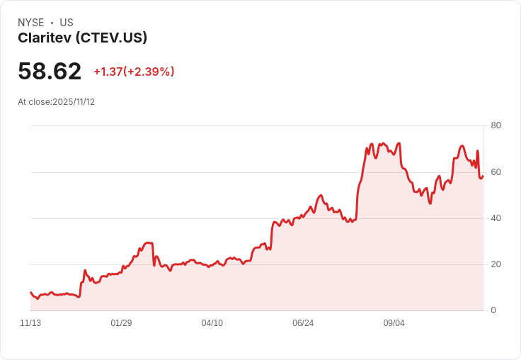 Claritev宣佈以每股51.50美元發行150萬股次級股票，市場反應引關注！