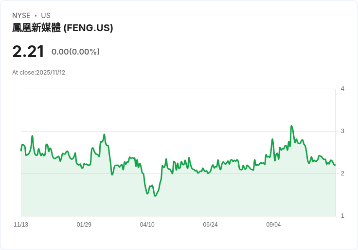 鳳凰新媒體(FENG)第三季2025年財報:營收強勁成長,廣告市場挑戰並存!