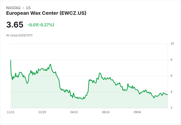 歐洲脫毛中心(EWCZ) Q3 2025 財報亮點：穩健成長與挑戰並存，未來展望樂觀
