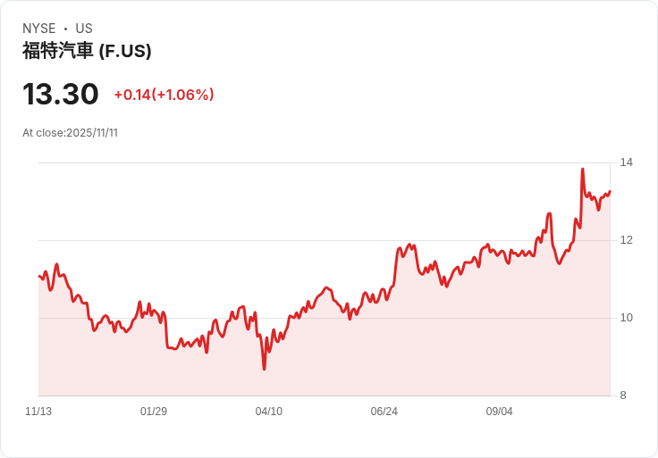 福特CEO法利:從特斯拉學到的驚人教訓,電動車競爭不容小覷!