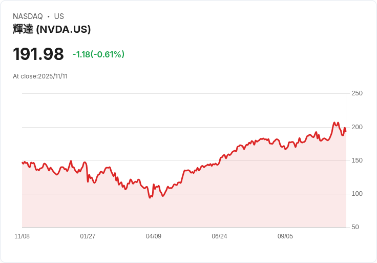 AI晶片競爭白熱化，市場需求衝破兆元大關！Nvidia、AMD搶攻新世代車用、資料中心業務
