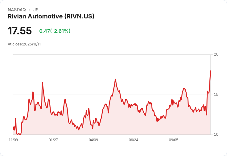 汽車業軟體大革命!Volkswagen與Rivian攜手跨足次世代車輛平台,電動車競局加速升級