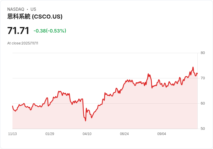 思科大幅上調年度營收預測！數十億資料中心擴張助力需求激增