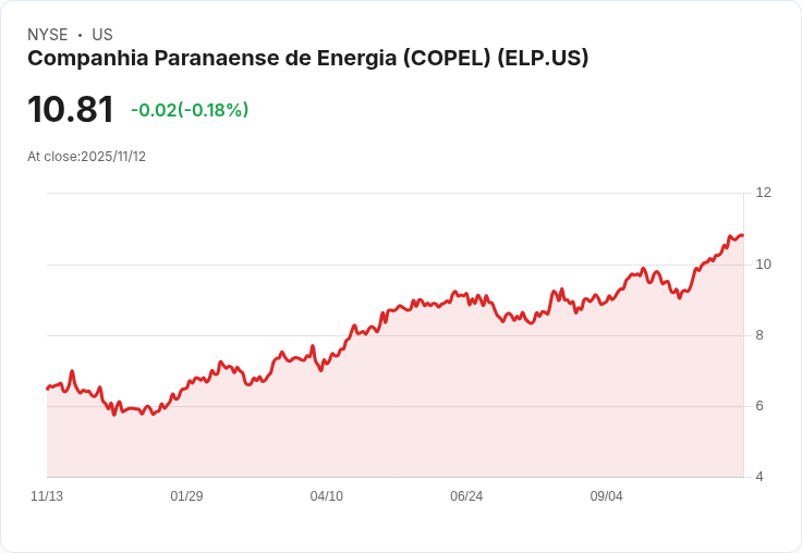COPEL第三季財報出爐!淨利增長7.8%,每股盈餘達R$0.13!