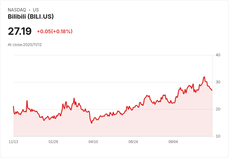 哇!Bilibili第三季財報大爆發,營收與獲利雙雙超預期!
