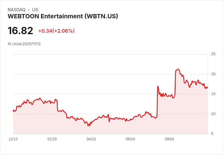 WEBTOON娛樂股價大跌24％！第三季業績不如預期，第四季營收恐衰退