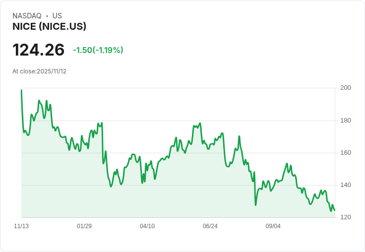 NICE第三季財報亮眼!每股盈餘超預期,營收成長6.1%