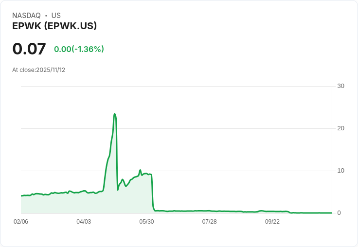 EPWK Holdings 宣佈進行 40 比 1 股份合併，股東將迎來重大變化！
