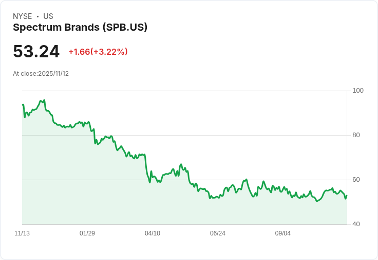 Spectrum Brands第四季業績參差不齊，展望FY26引發市場關注！