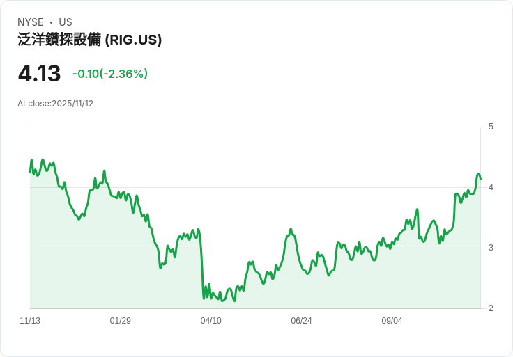 莫尼什·帕布賴的戰略佈局：Transocean Ltd 成為投資組合22.64％核心