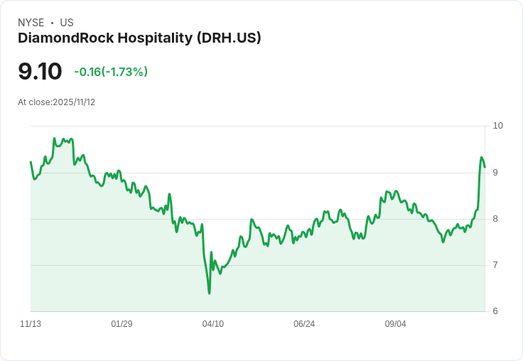 DiamondRock Hospitality 宣佈將轉上市至 Nasdaq，股市新篇章即將展開！