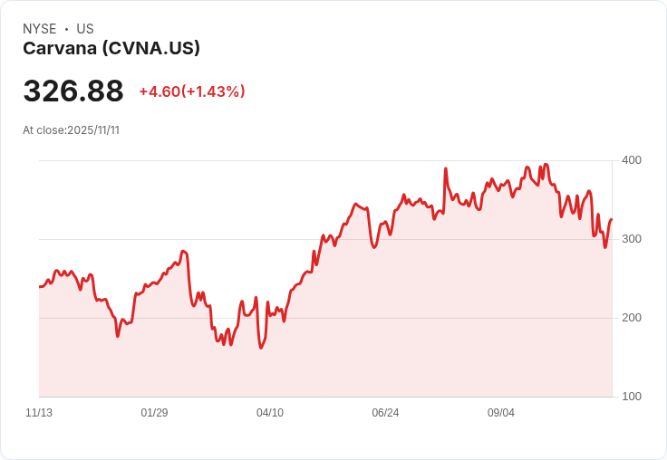 Carvana股價飆升2.1％！巴克萊評級上調至「增持」，目標價390美元
