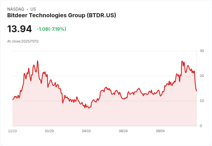 Bitdeer計畫透過可轉換高階票據籌措4億美元，股價重挫14％！