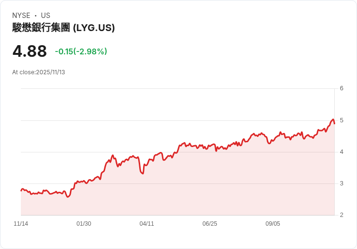 英國首款AI金融助手登場！Lloyds Banking Group (LYG) 積極創新引領市場