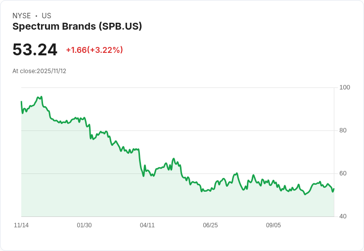 Spectrum Brands 預測 2026 財年淨銷售增長低單位數，現金流轉換率達 50％