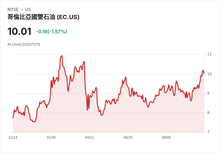 埃科佩特羅第三季業績出爐：EBITDA達12.3兆哥倫比亞比索，淨利潤2.6兆
