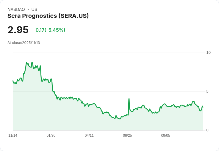 Sera Prognostics 加速擴充套件醫療補助計畫至13州 商業化動能持續增強