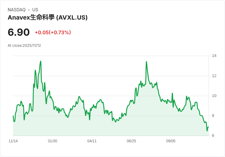 馬丁·施克雷利標靶安納維克,股價狂跌11%!