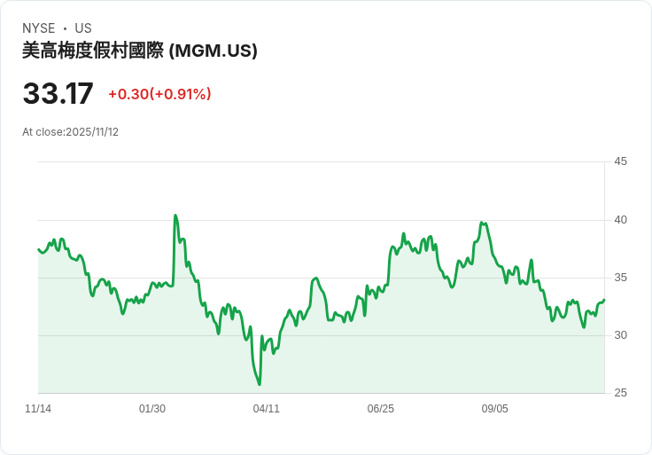 拉斯維加斯標誌性MGM大酒店完成3億美元翻新，豪華升級引發期待！