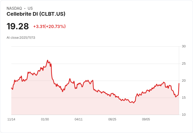 Cellebrite (CLBT) 第三季驚人業績，股價飆升20.7％！