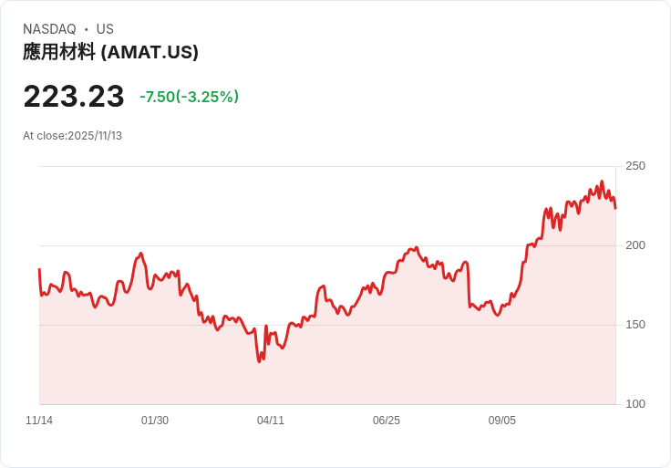 應用材料公司 (AMAT) Q4 2025 財報亮眼：創紀錄營收與未來展望