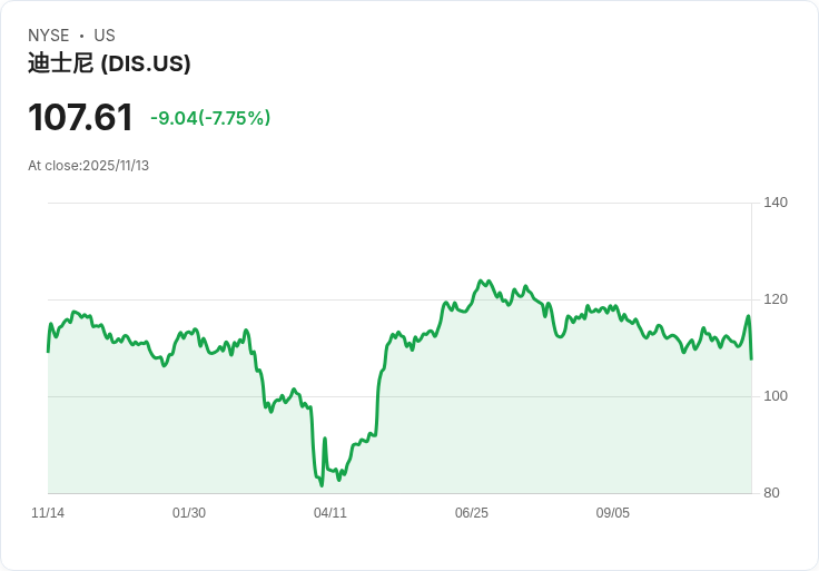 迪士尼宣佈股息大幅提升50％！每股達$0.75，投資者迎來好消息