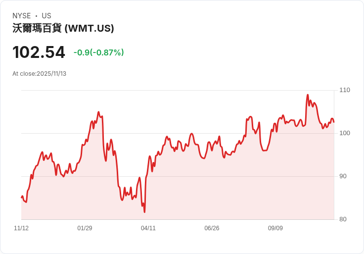 美國零售霸主Walmart高層洗牌！新舵手接棒，電商戰局與股價展望全解析