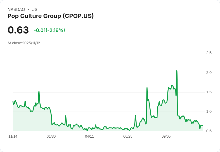中國流行文化集團CPOP遭納斯達克警告：股價未達標準恐面臨退市危機！