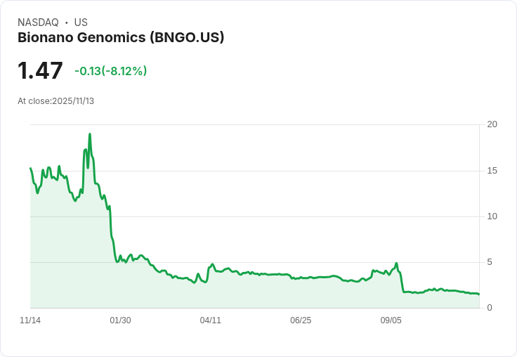 Bionano Genomics重申2025年收入預測2600萬至3000萬美元,核心耗材與軟體銷售年增15%